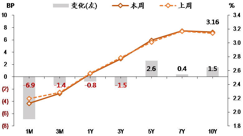 圖表3. 國(guó)債收益率曲線和變化.png